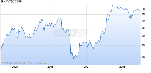 NAVTEQ CORP.      DL-,001 Chart