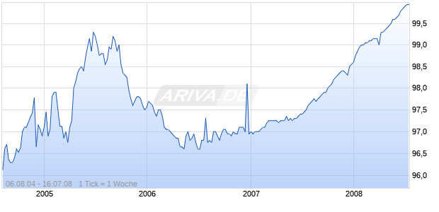 SUEDWESTBK.IS.S.158/04 Chart