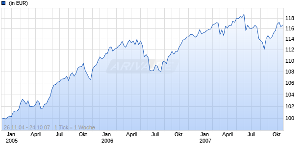 Legg Mason Balanced Multi-Manager Fund (Euro) A AUSS. (A) Chart