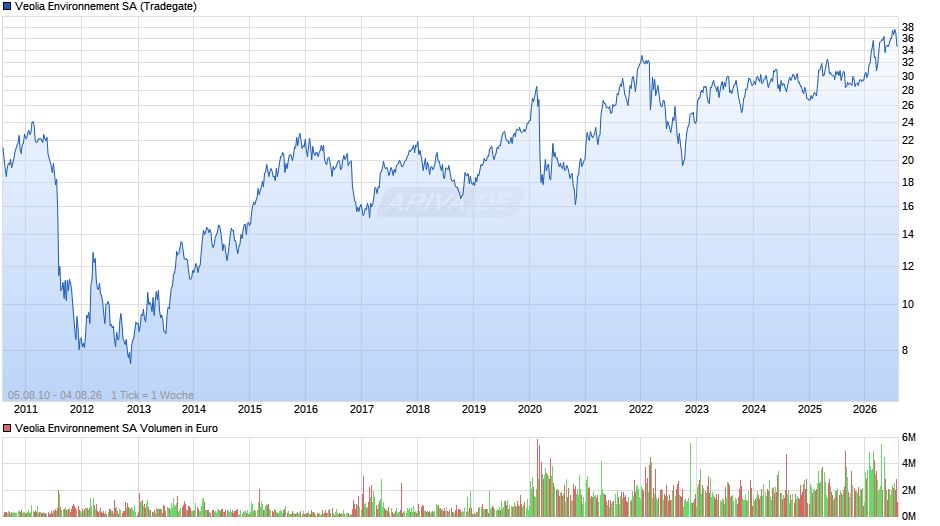 Veolia Environnement Chart