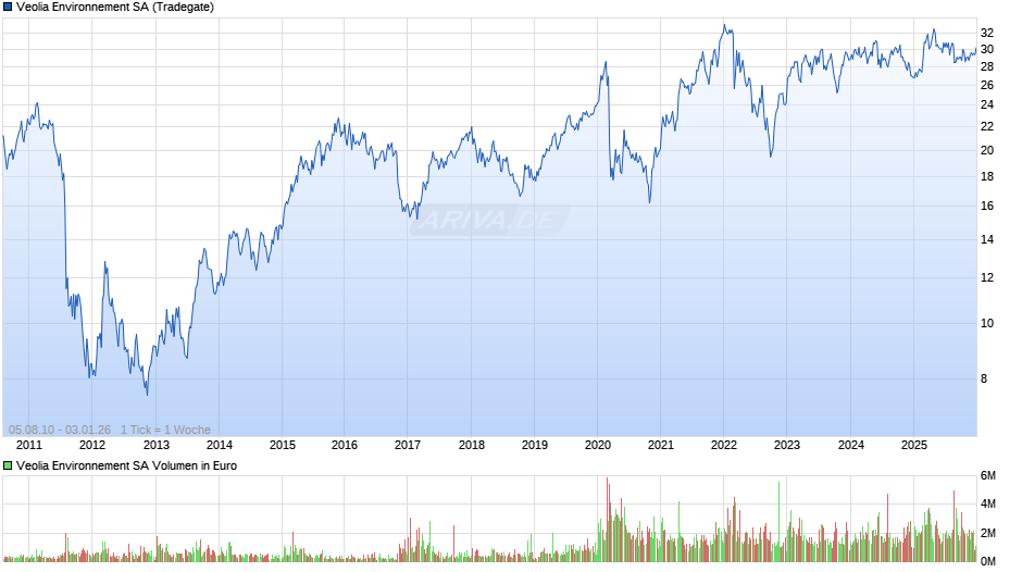 Veolia Environnement Chart