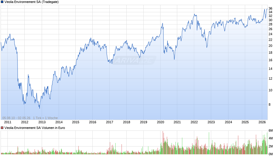 Veolia Environnement Chart