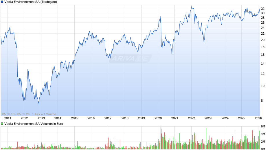 Veolia Environnement Chart