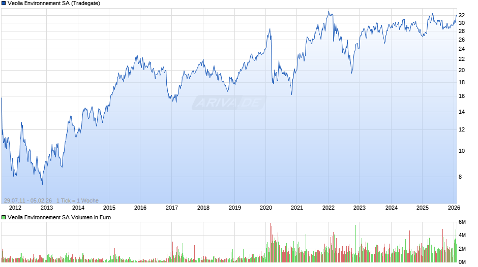 Veolia Environnement Chart