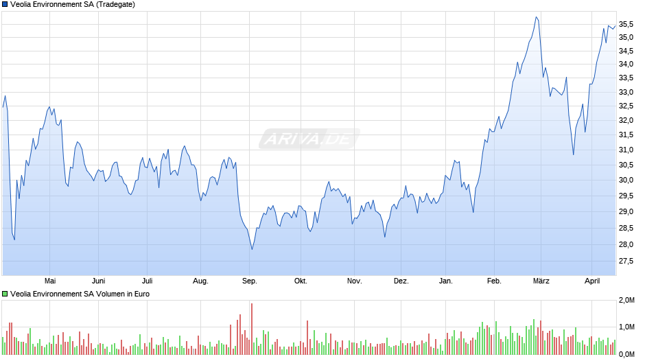 Veolia Environnement Chart