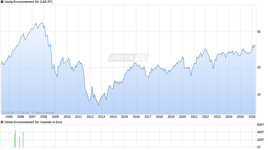 Veolia Environnement Chart