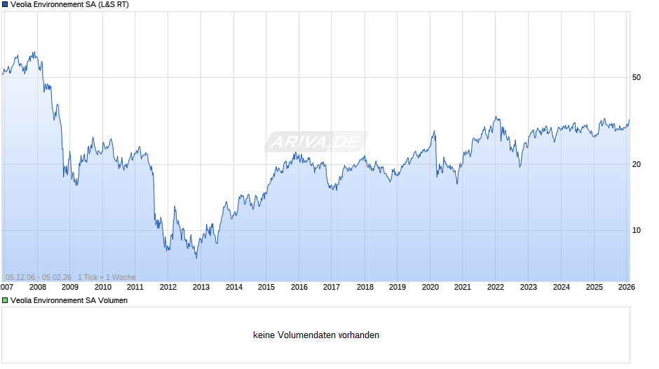 Veolia Environnement Chart