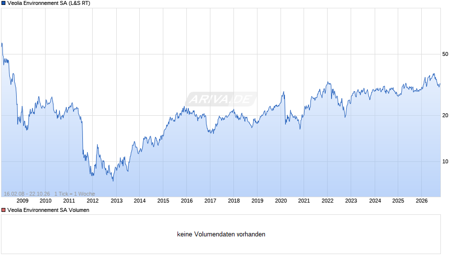 Veolia Environnement Chart