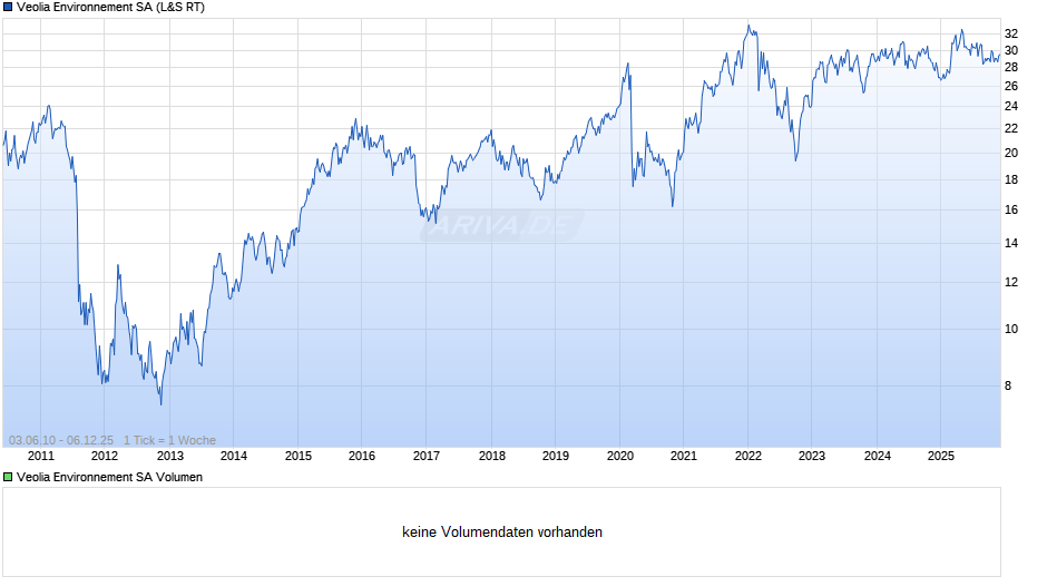 Veolia Environnement Chart