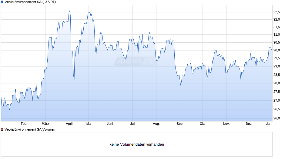 Veolia Environnement Chart