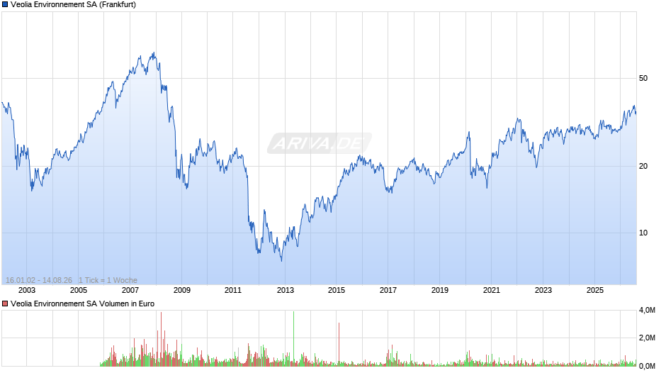 Veolia Environnement Chart