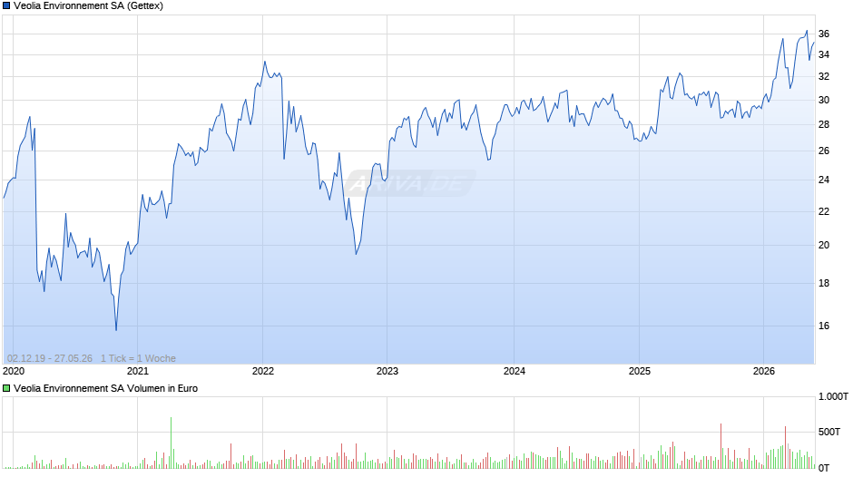 Veolia Environnement Chart