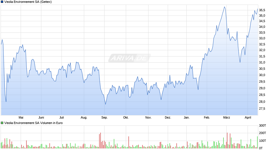Veolia Environnement Chart