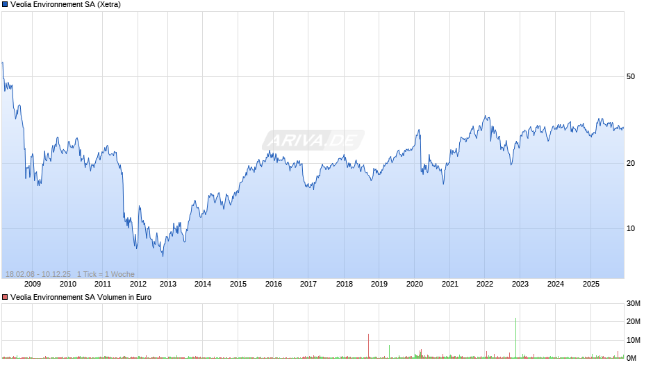 Veolia Environnement Chart
