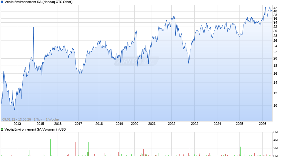 Veolia Environnement Chart