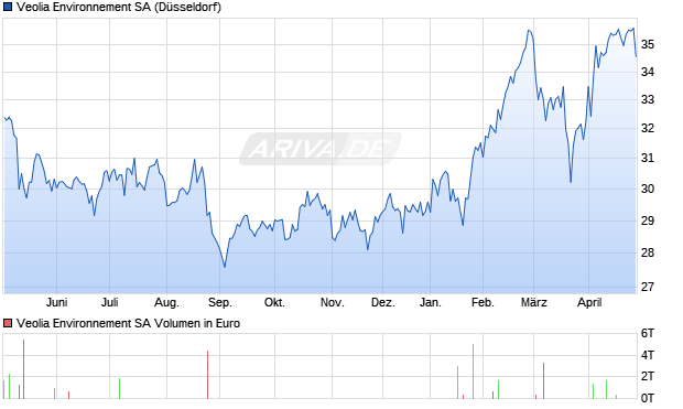 Veolia Environnement Aktie Chart