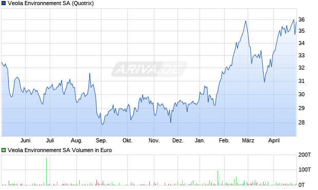 Veolia Environnement Aktie Chart