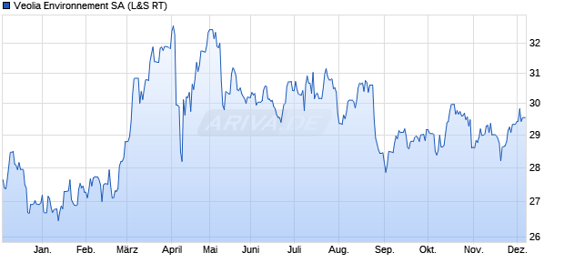 Veolia Environnement Aktie Chart