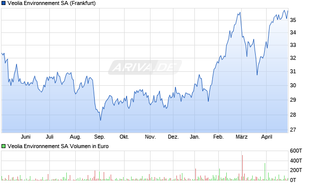 Veolia Environnement Aktie Chart