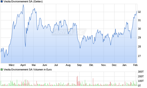 Veolia Environnement Aktie Chart