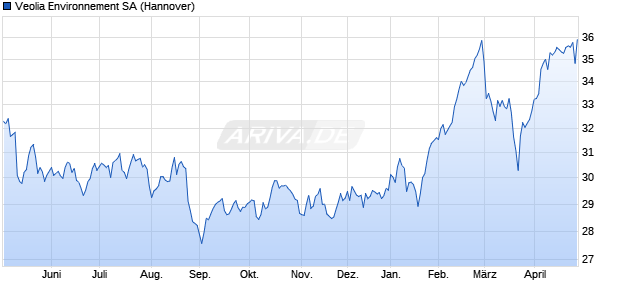 Veolia Environnement Aktie Chart