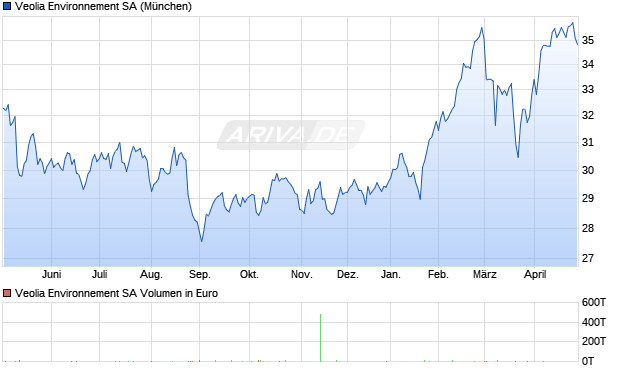Veolia Environnement Aktie Chart