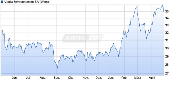 Veolia Environnement Aktie Chart