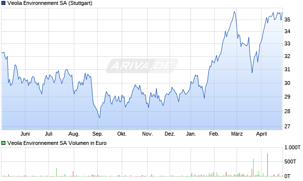 Veolia Environnement Aktie Chart