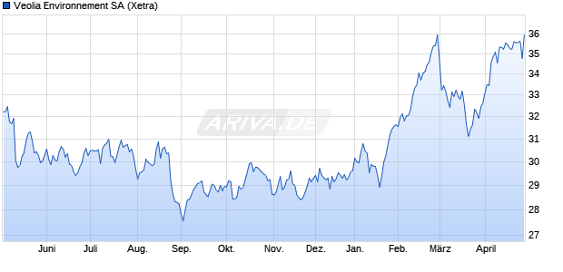 Veolia Environnement Aktie Chart
