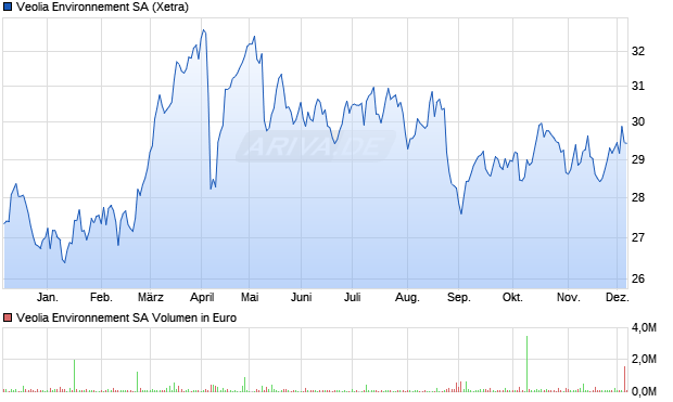 Veolia Environnement Aktie Chart