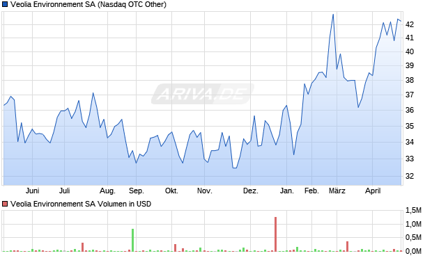 Veolia Environnement Aktie Chart