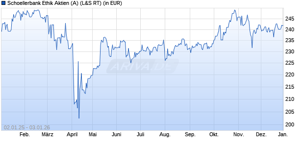 Performance des Schoellerbank Ethik Aktien (A) (WKN 974145, ISIN AT0000913942)