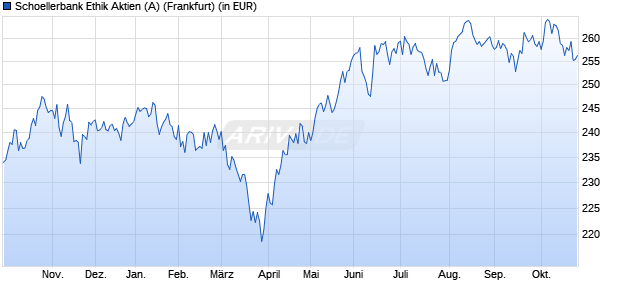 Performance des Schoellerbank Ethik Aktien (A) (WKN 974145, ISIN AT0000913942)