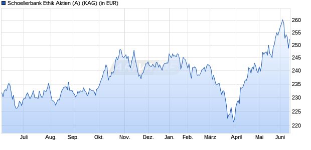 Performance des Schoellerbank Ethik Aktien (A) (WKN 974145, ISIN AT0000913942)