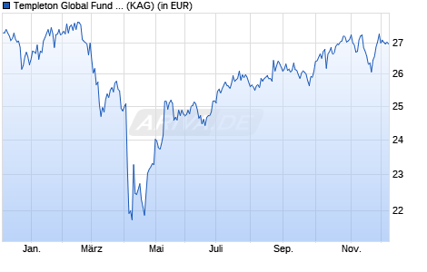 Performance des Templeton Global Fund Class N (acc) (WKN 937452, ISIN LU0109401686)