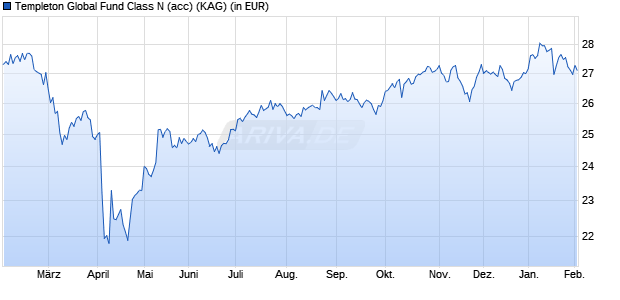 Performance des Templeton Global Fund Class N (acc) (WKN 937452, ISIN LU0109401686)