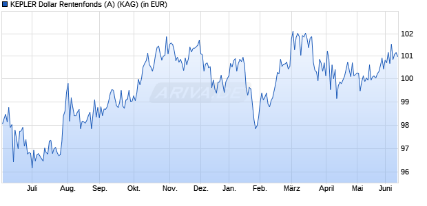 Performance des KEPLER Dollar Rentenfonds (A) (WKN 921831, ISIN AT0000799804)