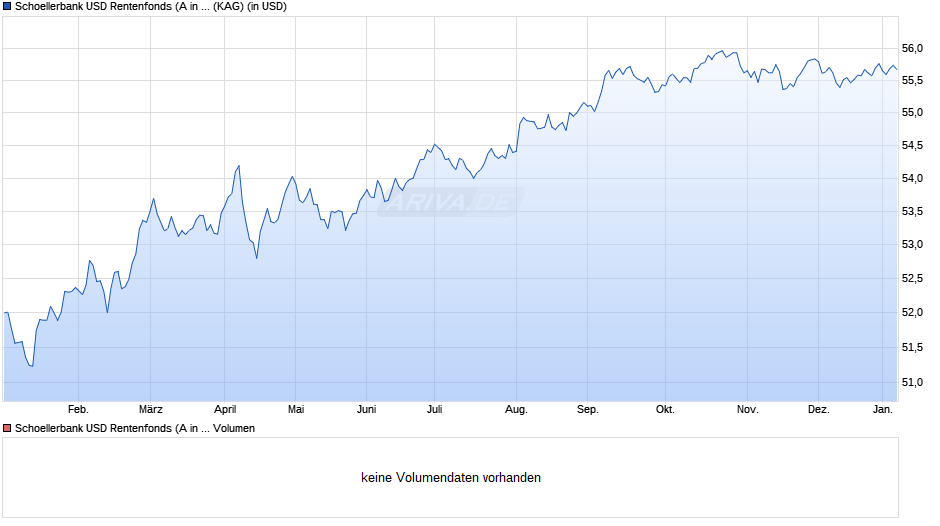 Schoellerbank USD Rentenfonds (A in USD) Chart