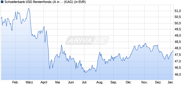 Performance des Schoellerbank USD Rentenfonds (A in USD) (WKN 588322, ISIN AT0000841184)