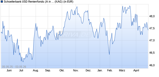 Performance des Schoellerbank USD Rentenfonds (A in USD) (WKN 588322, ISIN AT0000841184)