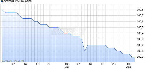 OESTERR.KON.BK 95/05 Chart