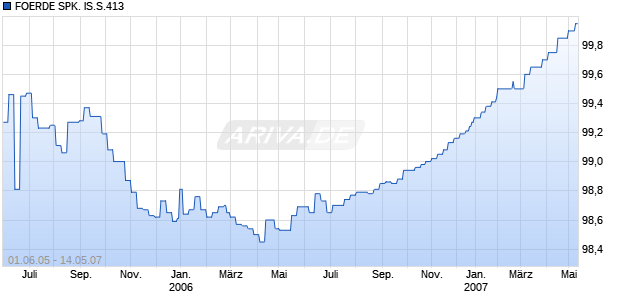 FOERDE SPK. IS.S.413 Chart