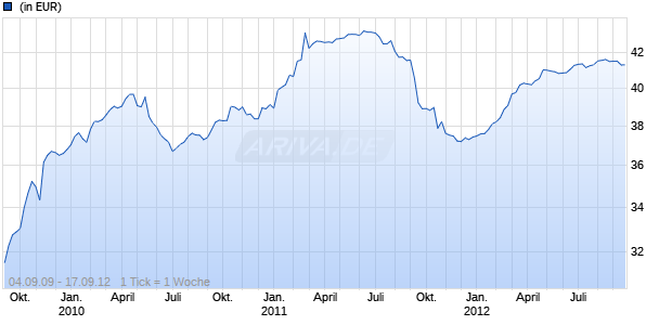 OP Bond Global Opportunities Chart