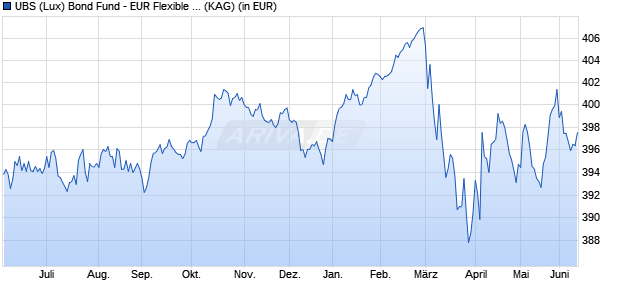 Performance des UBS (Lux) Bond Fund - EUR Flexible P-acc (WKN 971897, ISIN LU0033050237)