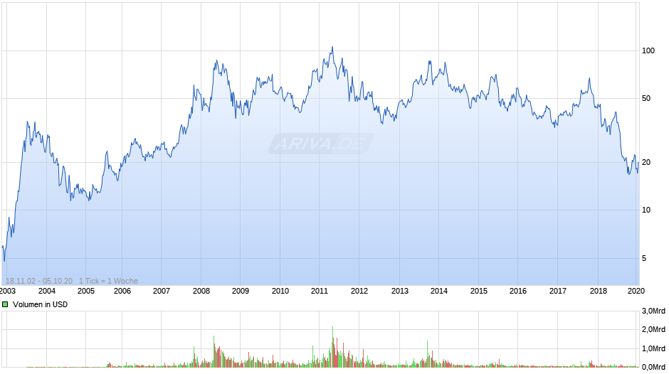 Sohu.com Chart