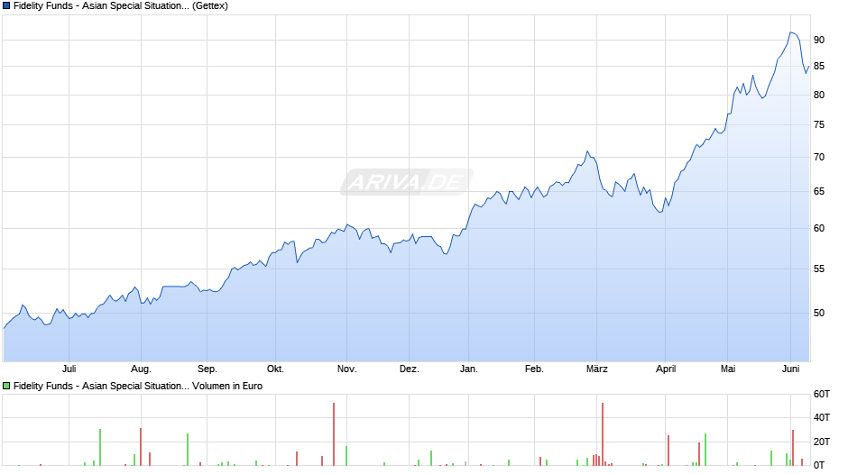 Fidelity Funds - Asian Special Situations Fund A (USD) Chart