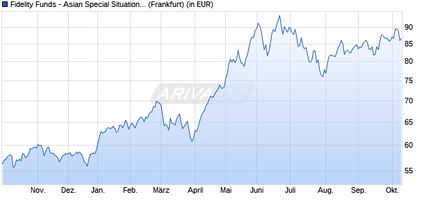 Performance des Fidelity Funds - Asian Special Situations Fund A (USD) (WKN 974005, ISIN LU0054237671)