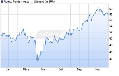 Performance des Fidelity Funds - Asian Special Situations Fund A (USD) (WKN 974005, ISIN LU0054237671)