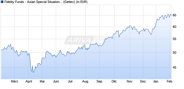 Performance des Fidelity Funds - Asian Special Situations Fund A (USD) (WKN 974005, ISIN LU0054237671)