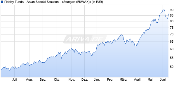 Performance des Fidelity Funds - Asian Special Situations Fund A (USD) (WKN 974005, ISIN LU0054237671)